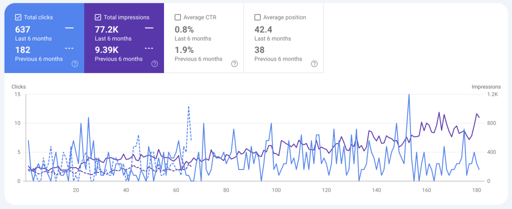 Local SEO Case Study for Construction Company in Florida